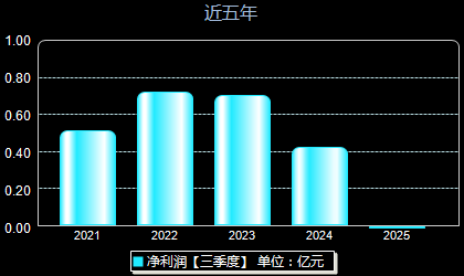 新瀚新材301076年净利润