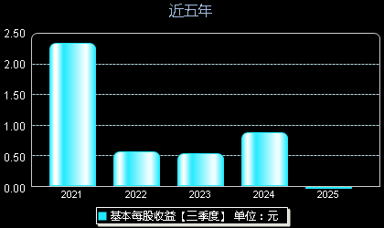 星华新材301077每股收益