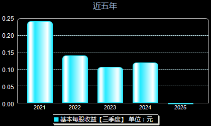 孩子王301078每股收益