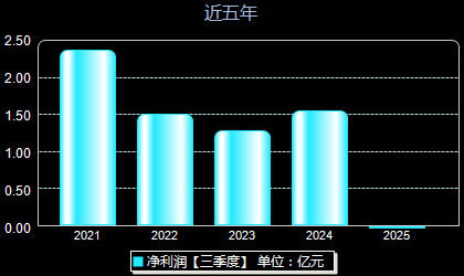 孩子王301078年净利润
