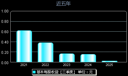 邵阳液压301079每股收益