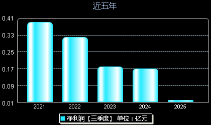 邵阳液压301079年净利润