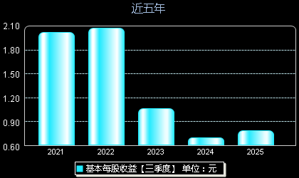百普赛斯301080每股收益