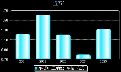 百普赛斯301080年净利润