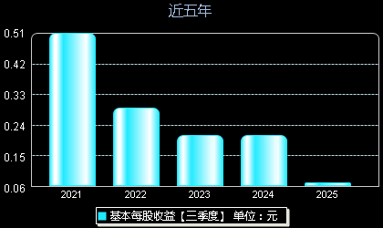 严牌股份301081每股收益
