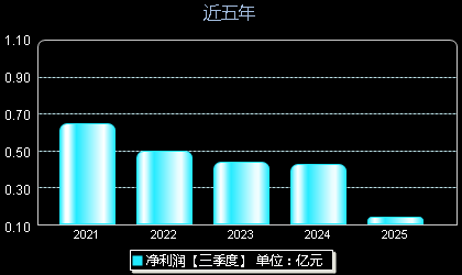 严牌股份301081年净利润