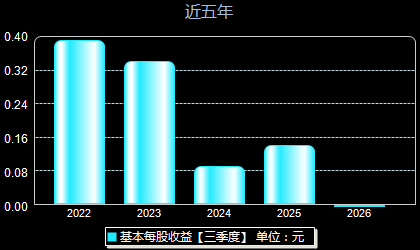 久盛电气301082每股收益