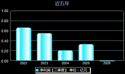 久盛电气301082年净利润