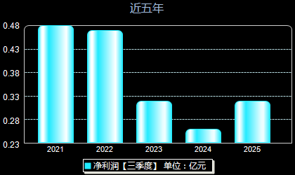 百胜智能301083年净利润