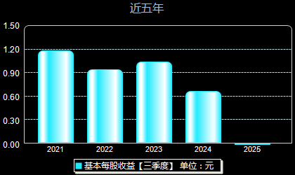 亚康股份301085每股收益