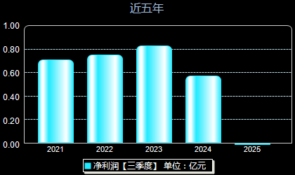 亚康股份301085年净利润