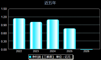 鸿富瀚301086年净利润