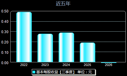 戎美股份301088每股收益