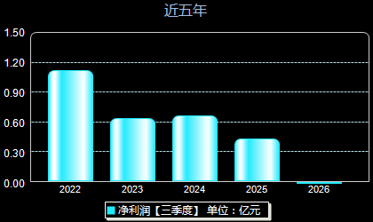 戎美股份301088年净利润