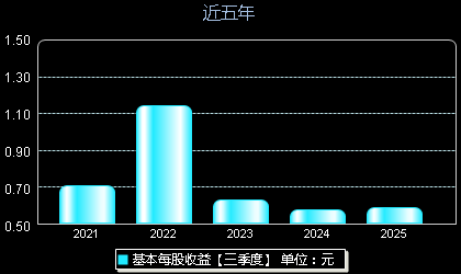 争光股份301092每股收益