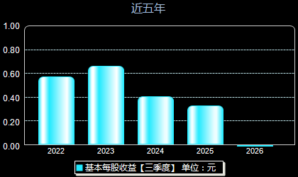华兰股份301093每股收益