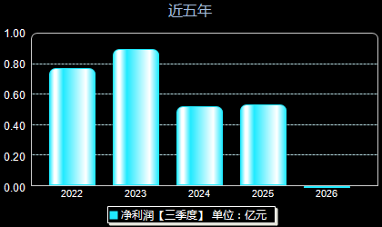 华兰股份301093年净利润