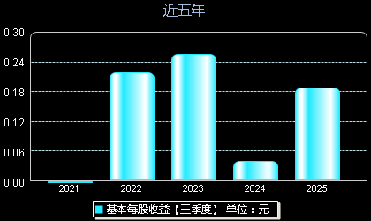 广立微301095每股收益