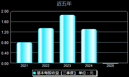 百诚医药301096每股收益