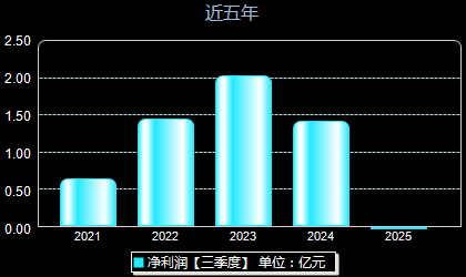 百诚医药301096年净利润
