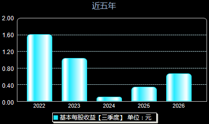 天益医疗301097每股收益
