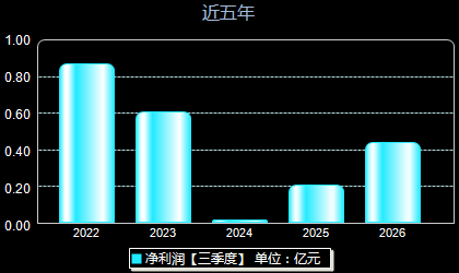 天益医疗301097年净利润