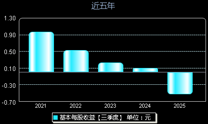 金埔园林301098每股收益