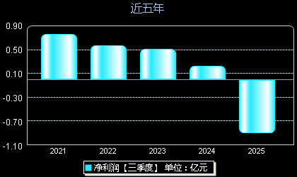 金埔园林301098年净利润