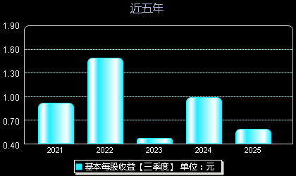 雅创电子301099每股收益