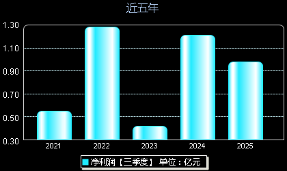 雅创电子301099年净利润