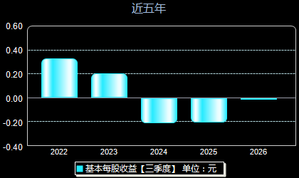 风光股份301100每股收益