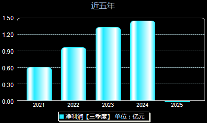 明月镜片301101年净利润