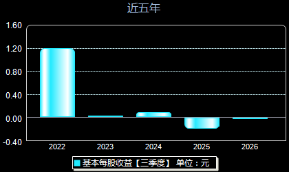 鸿铭股份301105每股收益