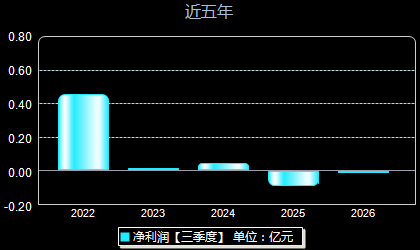 鸿铭股份301105年净利润