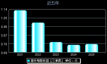 骏成科技301106每股收益