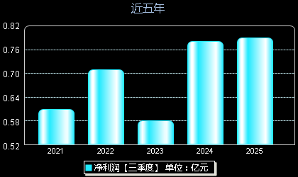 骏成科技301106年净利润
