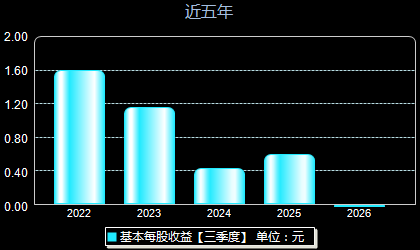 洁雅股份301108每股收益