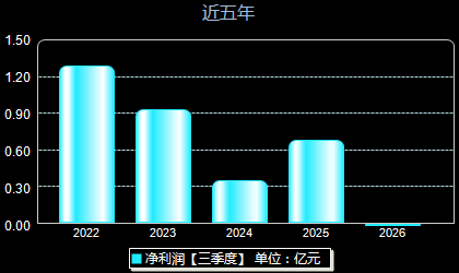 洁雅股份301108年净利润