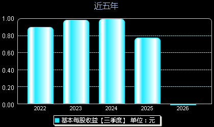 军信股份301109每股收益