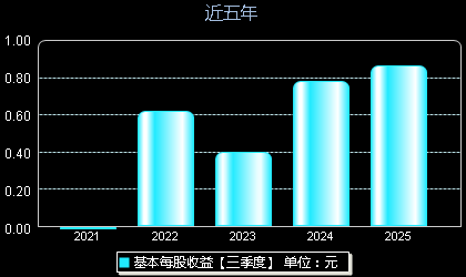 青木科技301110每股收益