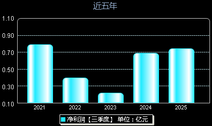 青木科技301110年净利润