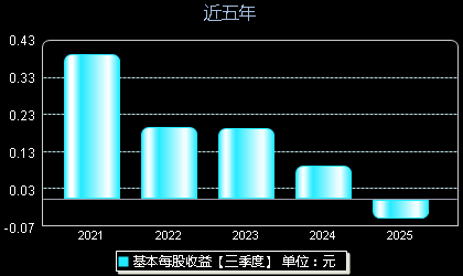 粤万年青301111每股收益