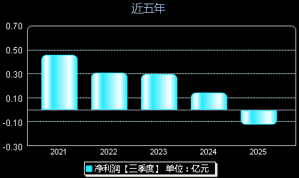 粤万年青301111年净利润