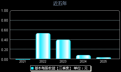信邦智能301112每股收益