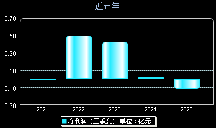 信邦智能301112年净利润