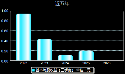 联检科技301115每股收益