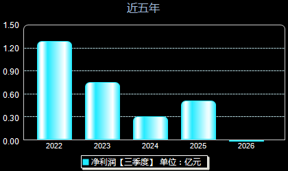 联检科技301115年净利润