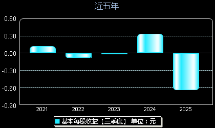 益客食品301116每股收益