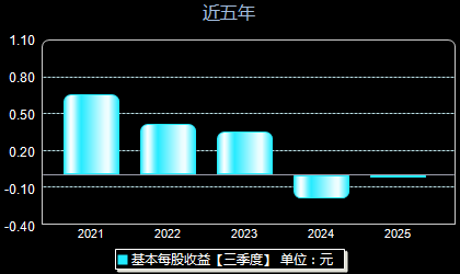 佳缘科技301117每股收益