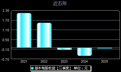 恒光股份301118每股收益